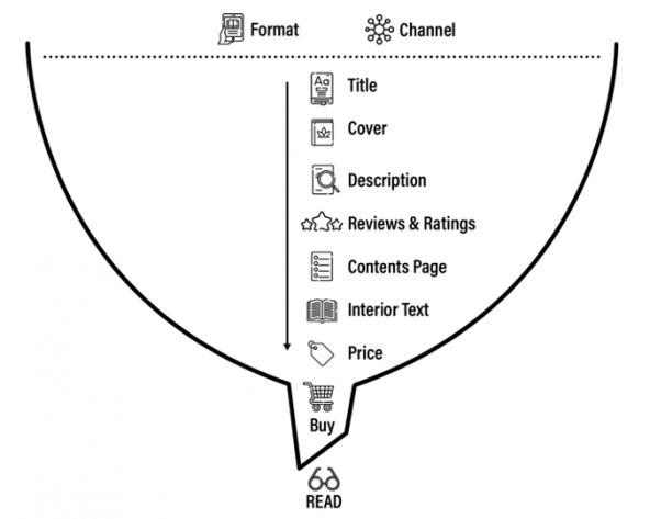The Book Consideration Funnel: How Readers Think When Buying a Book